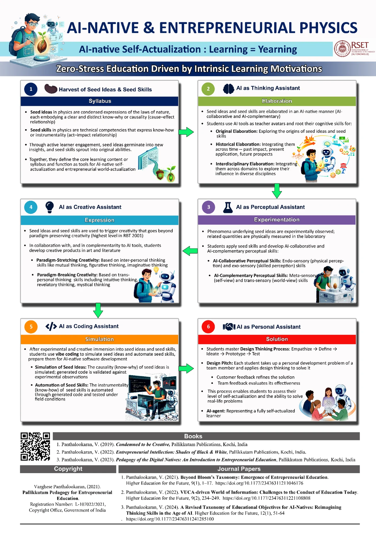 AI-native Self-Actualization framework poster, stages 1 to 6
